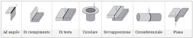 gamma di geometrie di giunzione