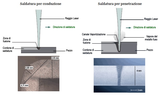 Welding by conduction and power (penetration) with a single tool